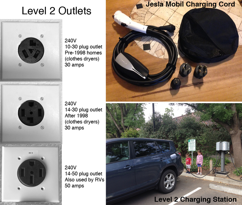 On the left: Examples of 240V outlets. Upper Right: a mobil charging cord for Level 1 and Level 2 charging depending on the adapter used. Bottom Right: Our Rav4 EV plugged in to a public Level 2 charging station.