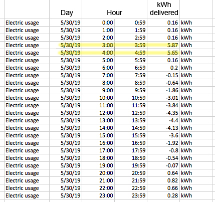 Tesla model deals 3 charging rates