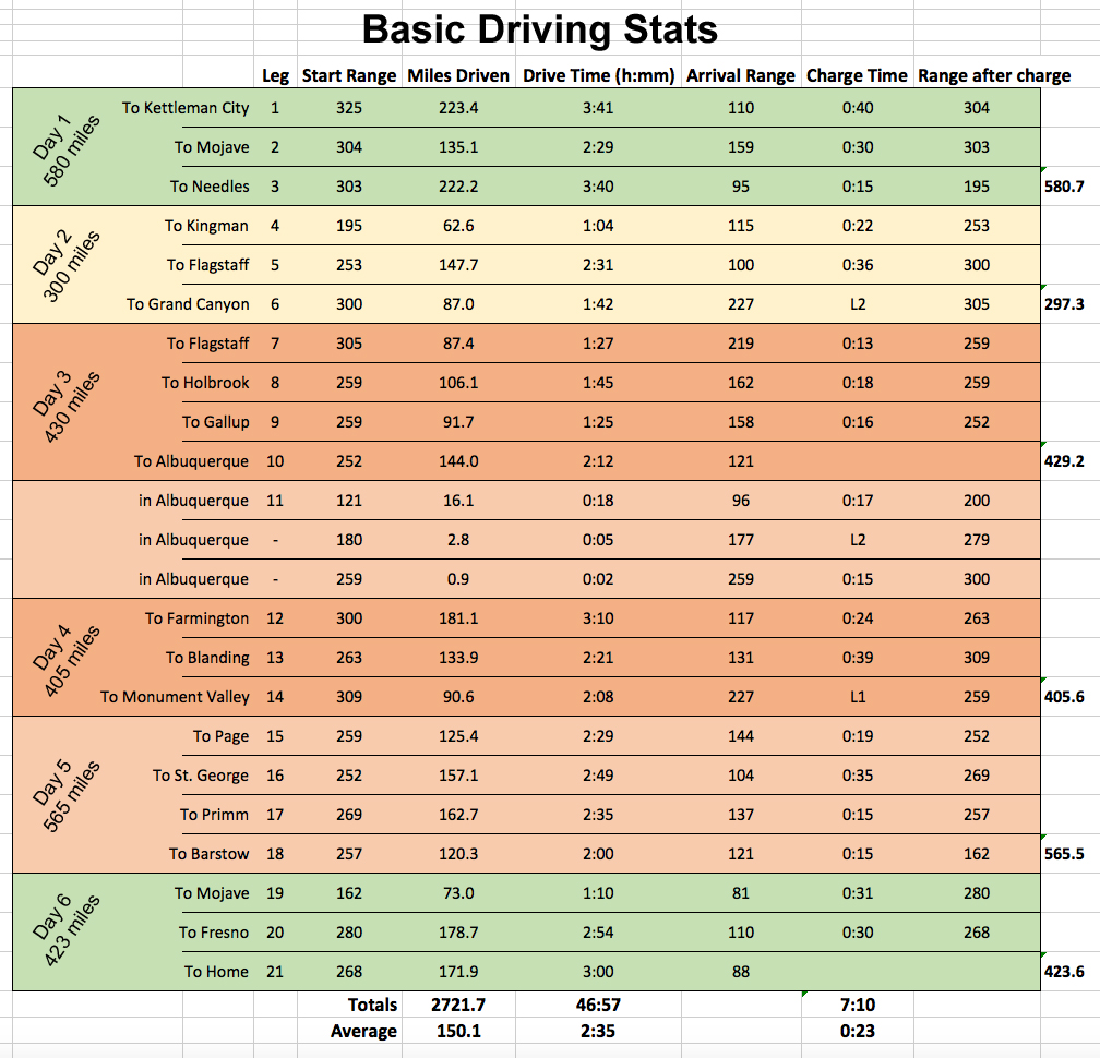 Screen capture of my driving stats that were recorded in MS Excel.