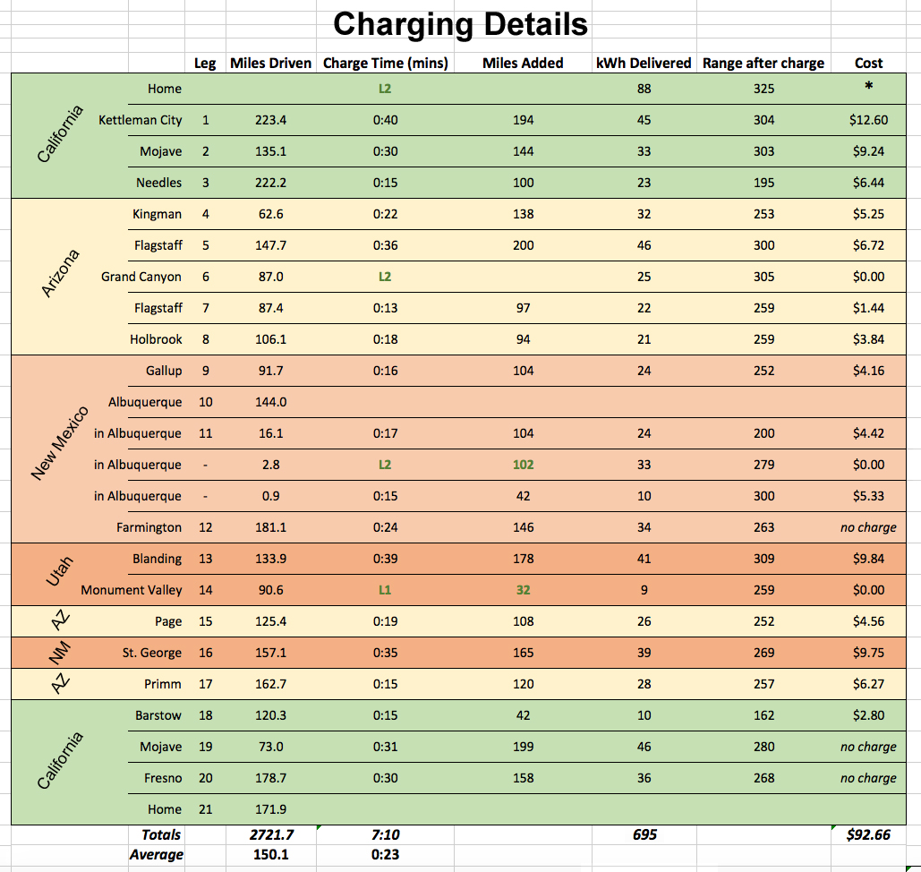 Screen capture of an Excel chart showing charging data.
