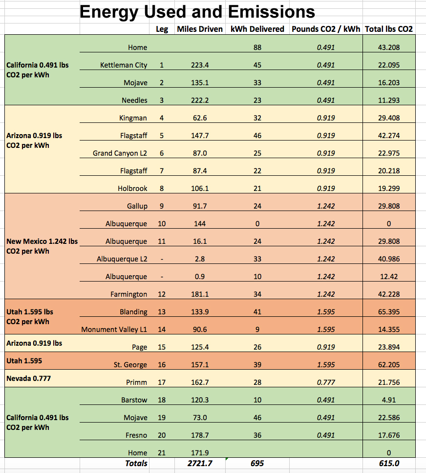 Screen capture of an Excel sheet showing energy use and emissions from the road trip.