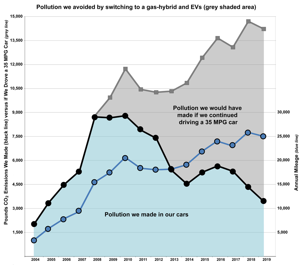 Every Day is Earth Day Driving Electric Reduces Carbon Emissions It